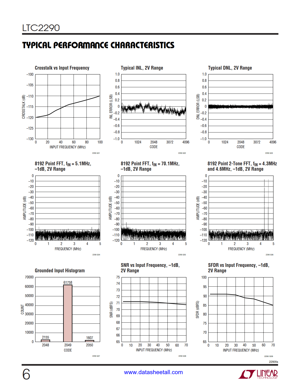 LTC2290 Datasheet Page 6