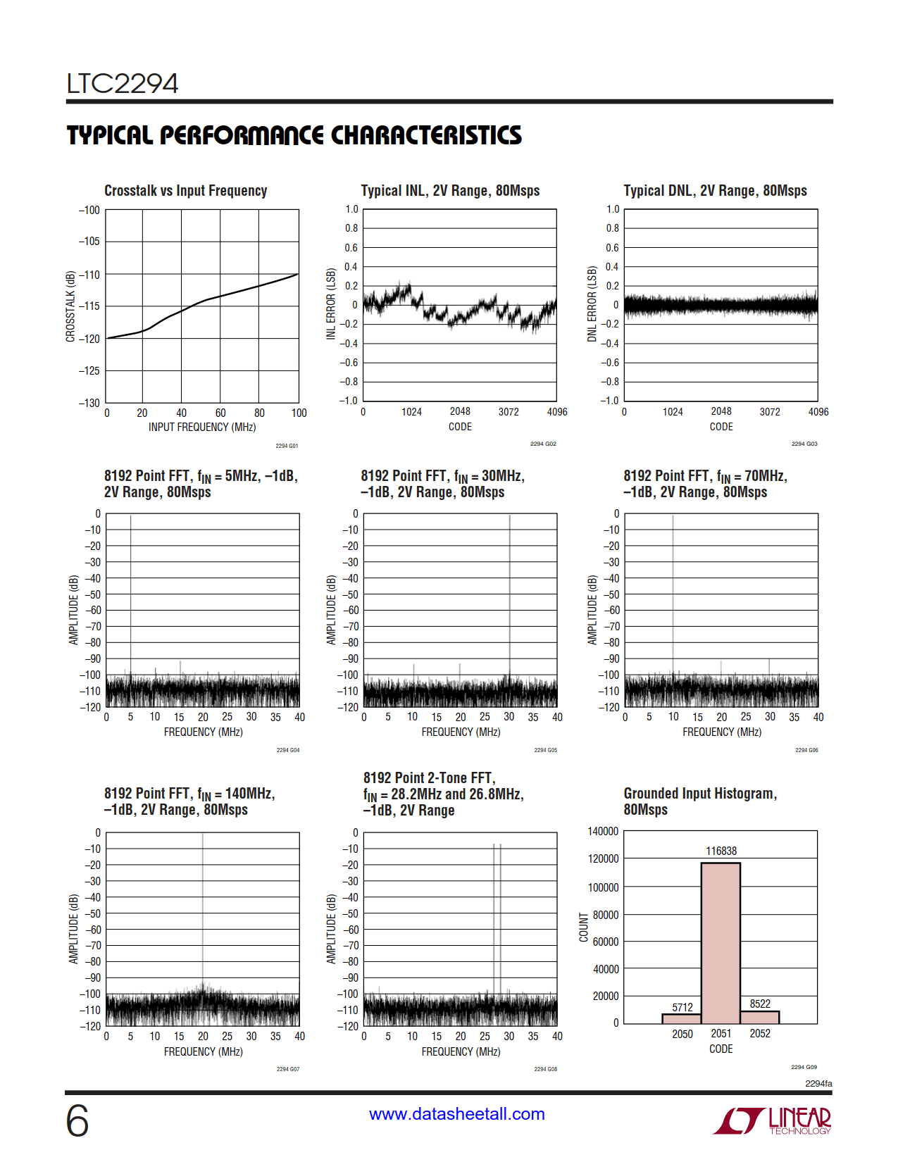 LTC2294 Datasheet Page 6