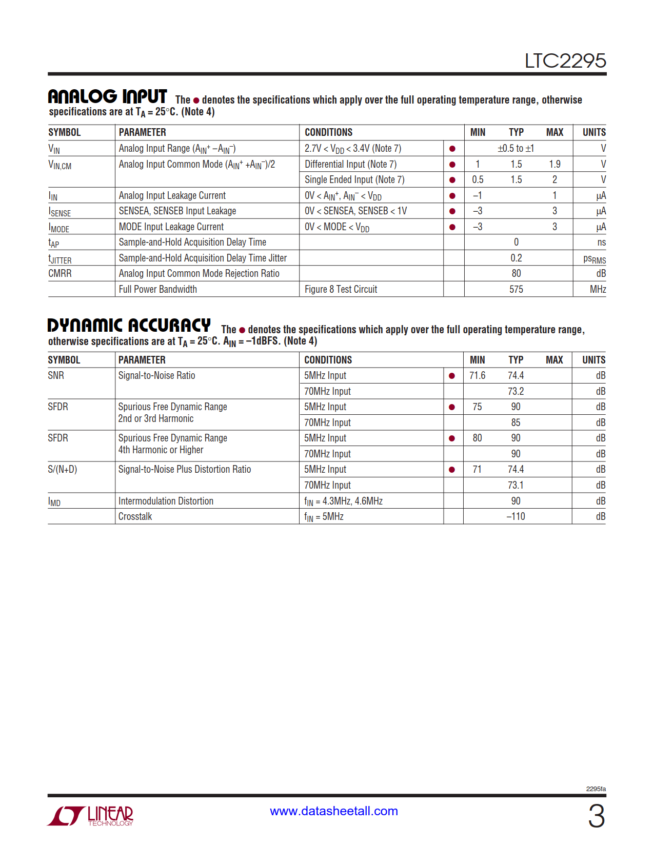 LTC2295 Datasheet Page 3