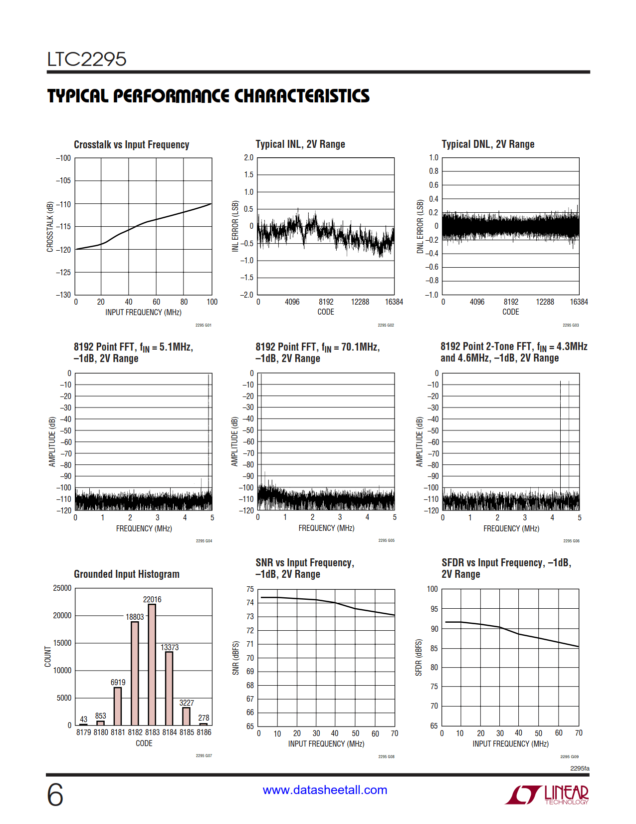 LTC2295 Datasheet Page 6