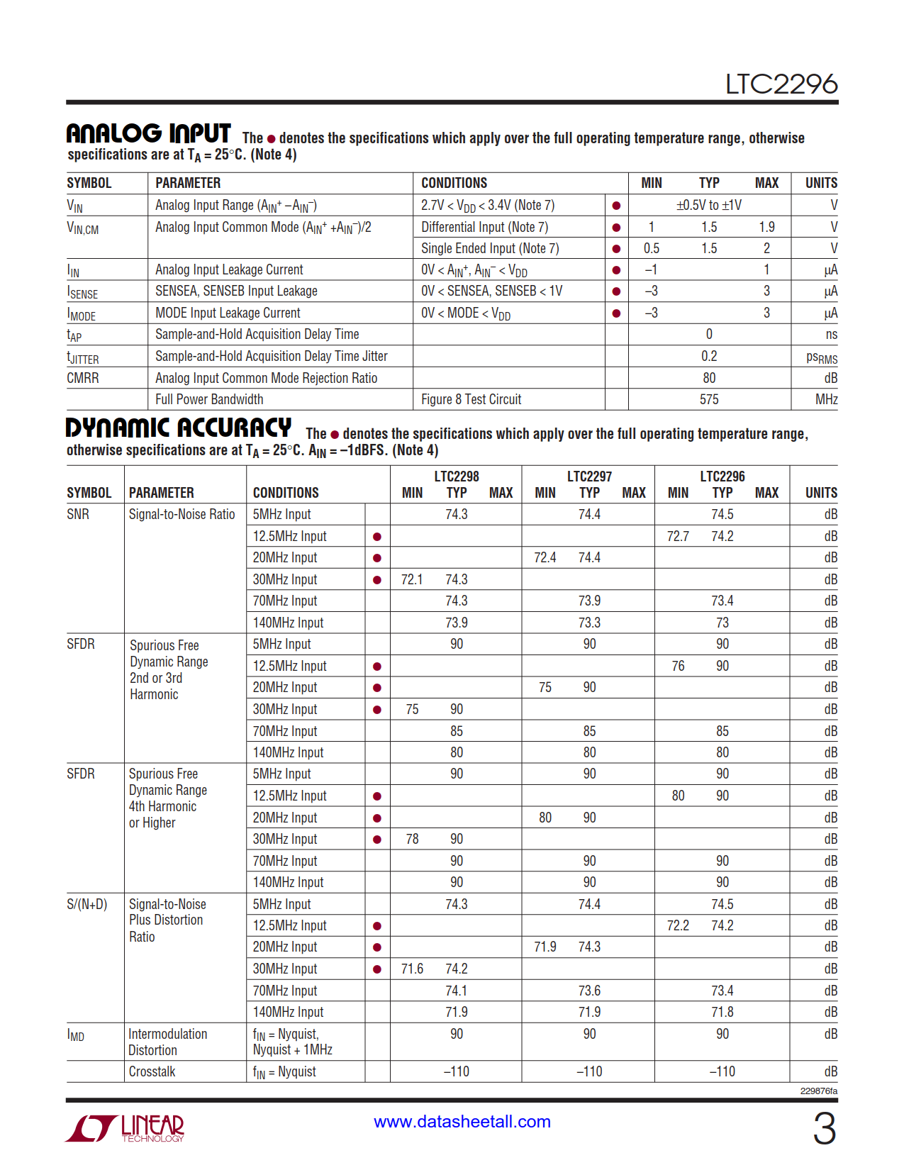 LTC2296 Datasheet Page 3