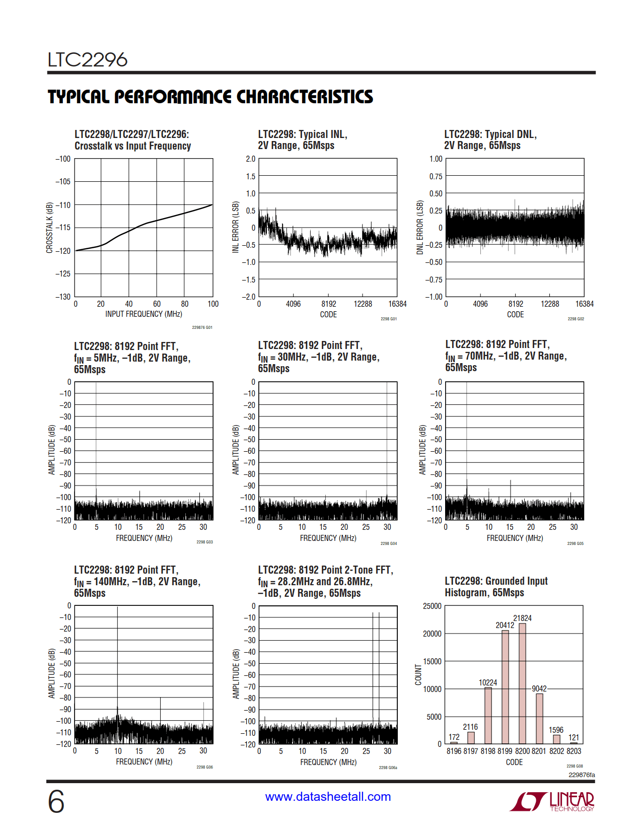 LTC2296 Datasheet Page 6