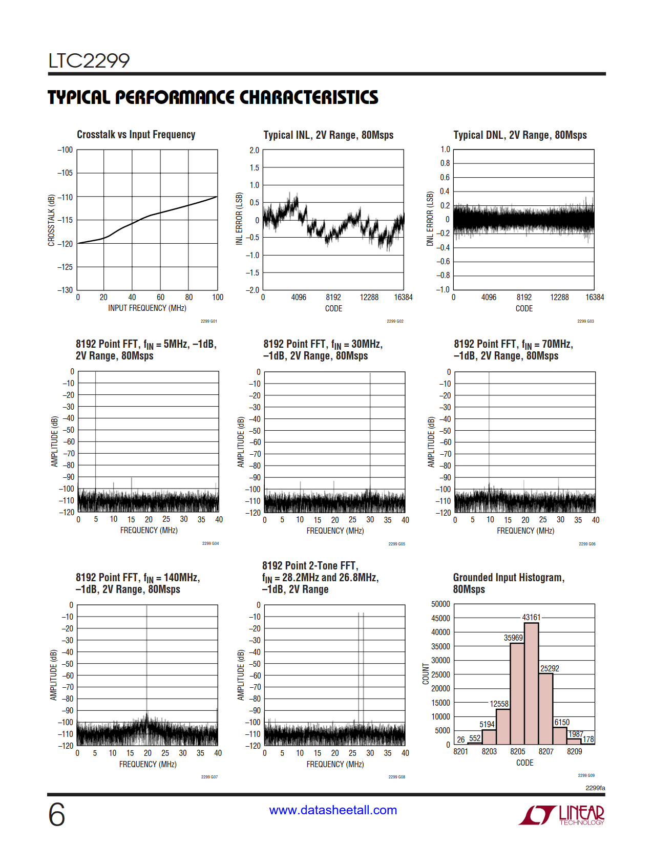 LTC2299 Datasheet Page 6