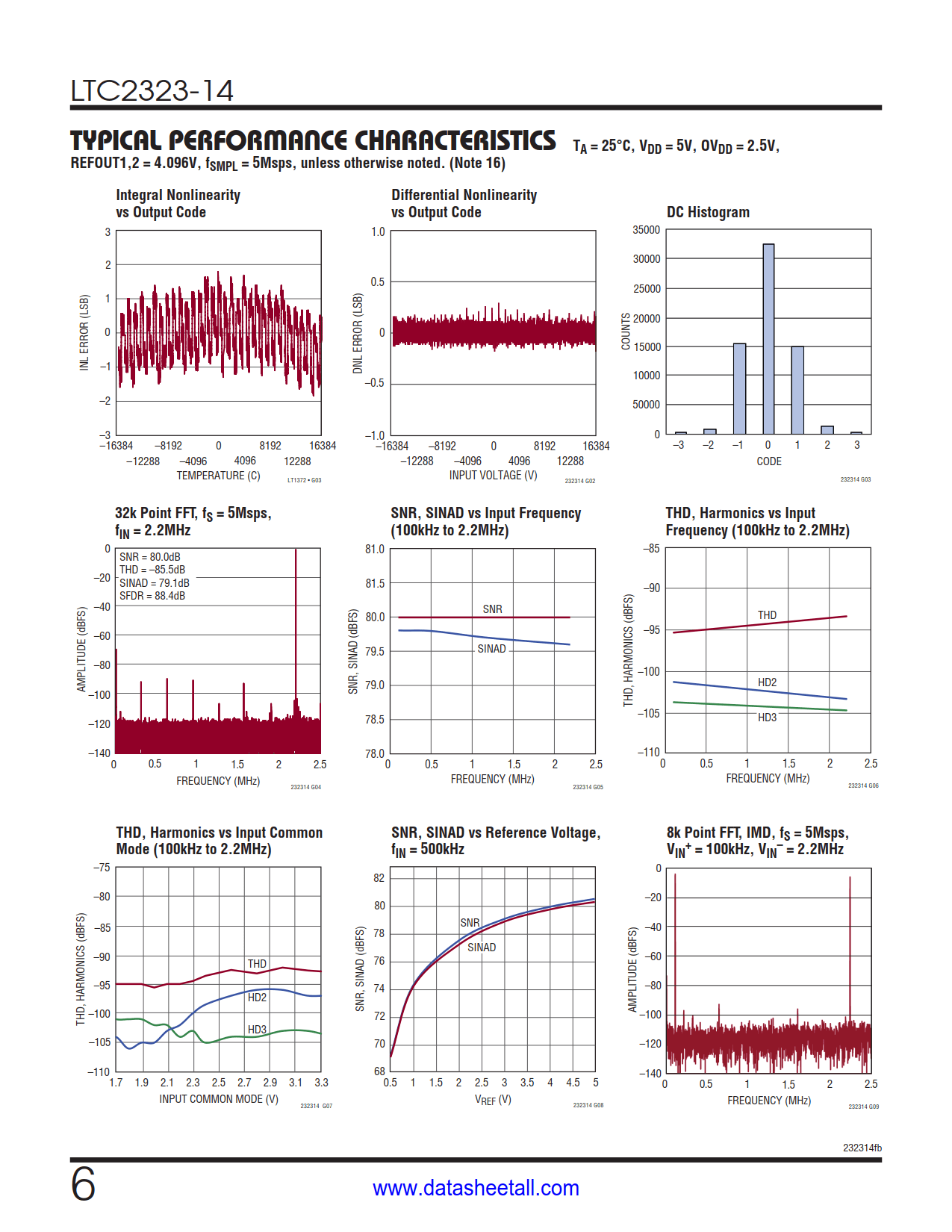 LTC2323-14 Datasheet Page 6