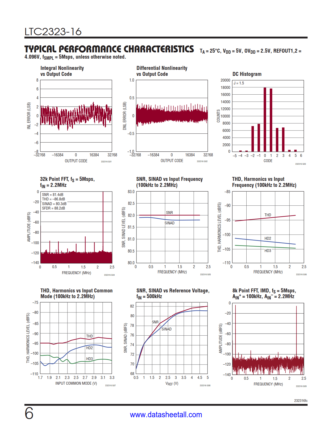 LTC2323-16 Datasheet Page 6