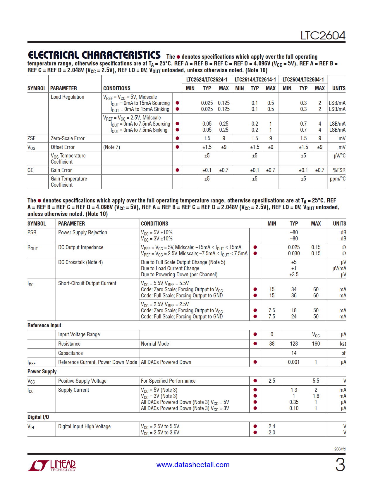 LTC2604 Datasheet Page 3