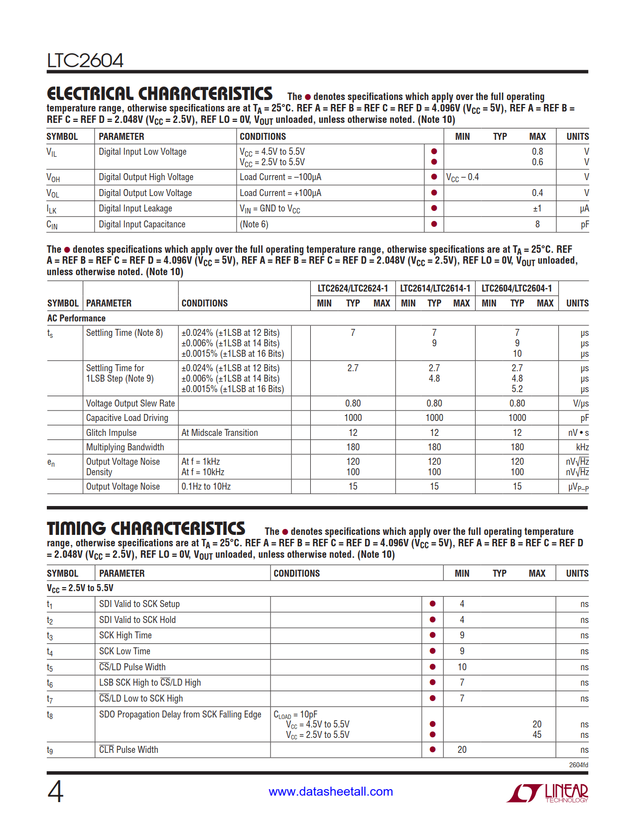 LTC2604 Datasheet Page 4