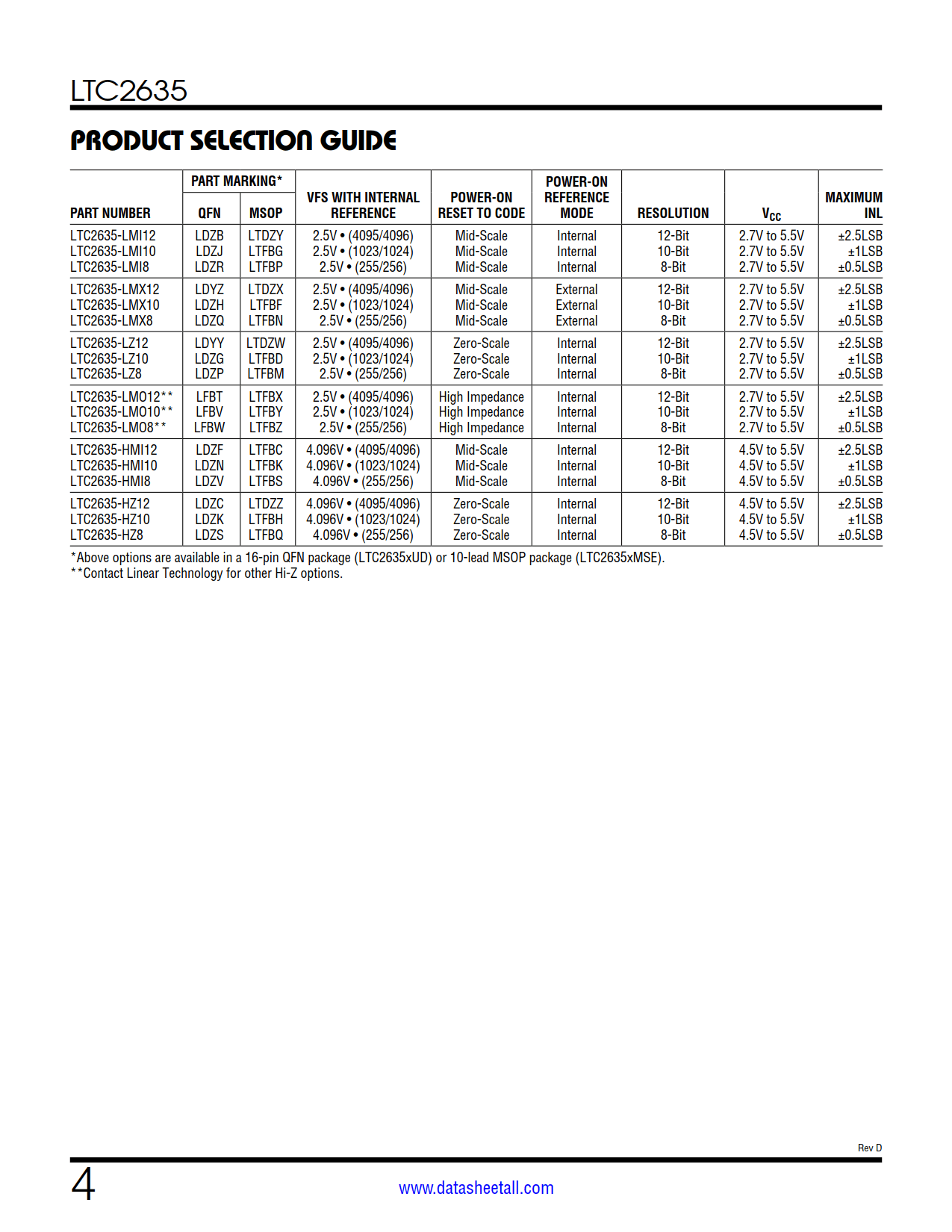 LTC2635 Datasheet Page 4