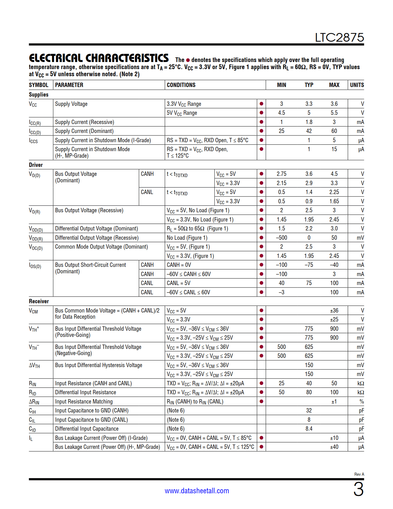 LTC2875 Datasheet Page 3