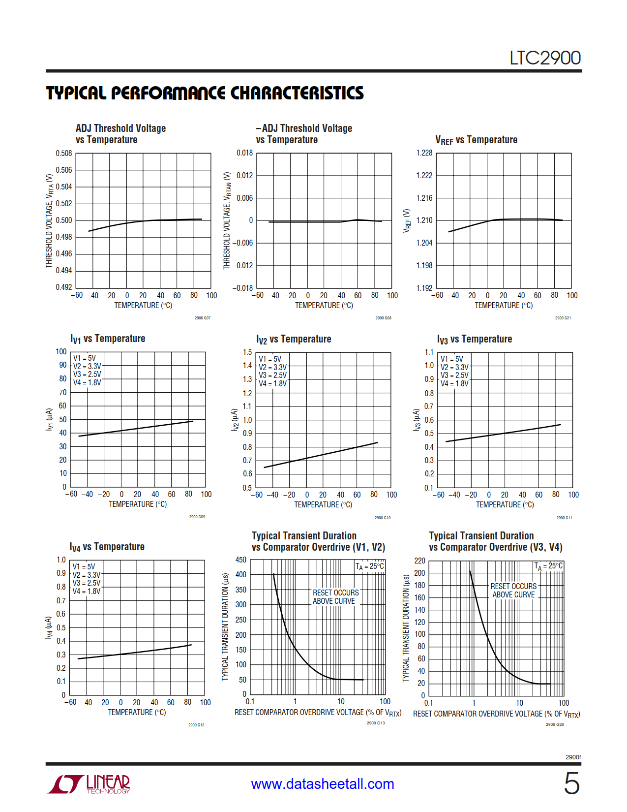 LTC2900 Datasheet Page 5