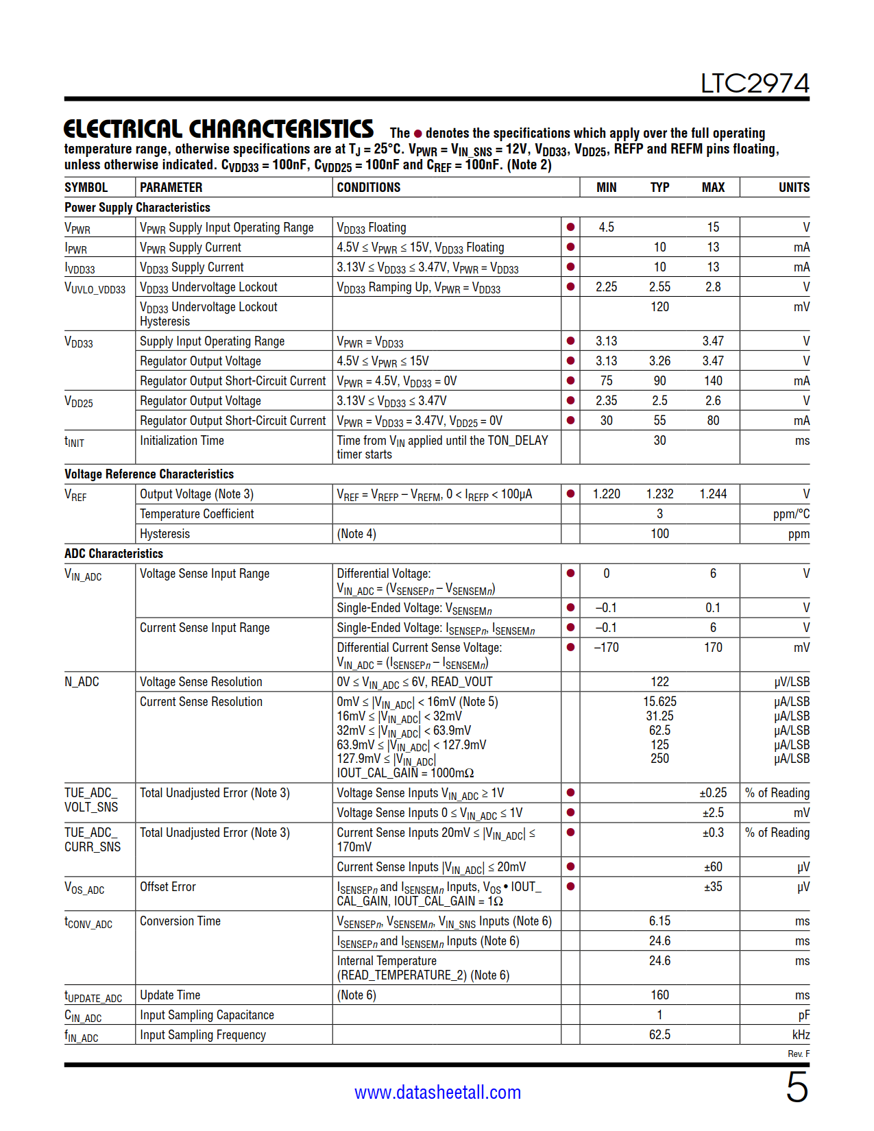 LTC2974 Datasheet Page 5