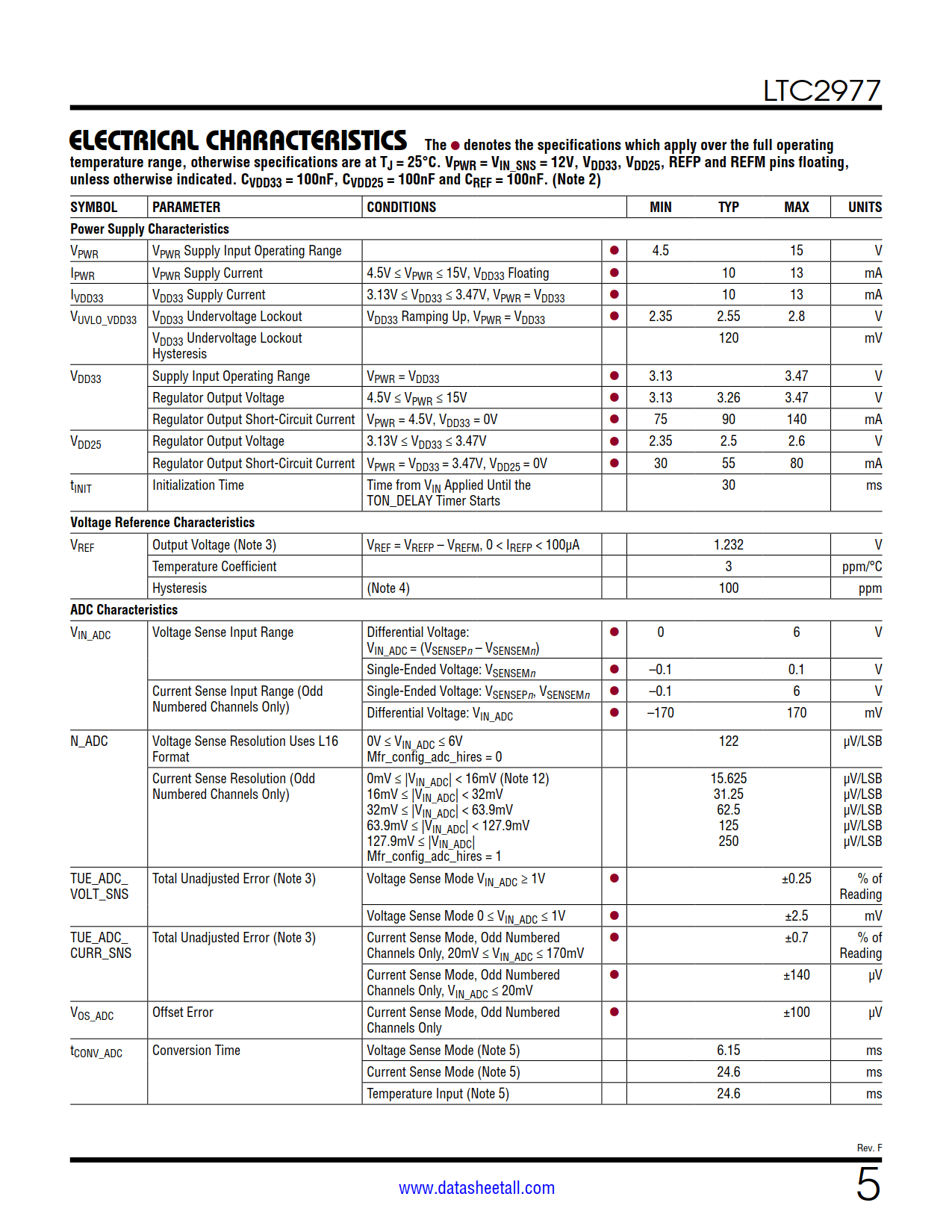 LTC2977 Datasheet Page 5