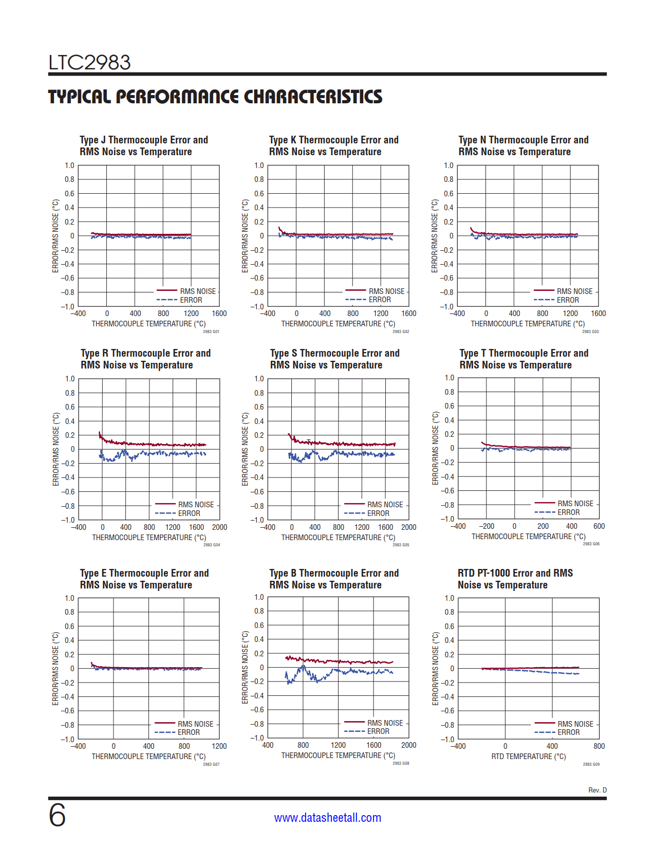 LTC2983 Datasheet Page 6