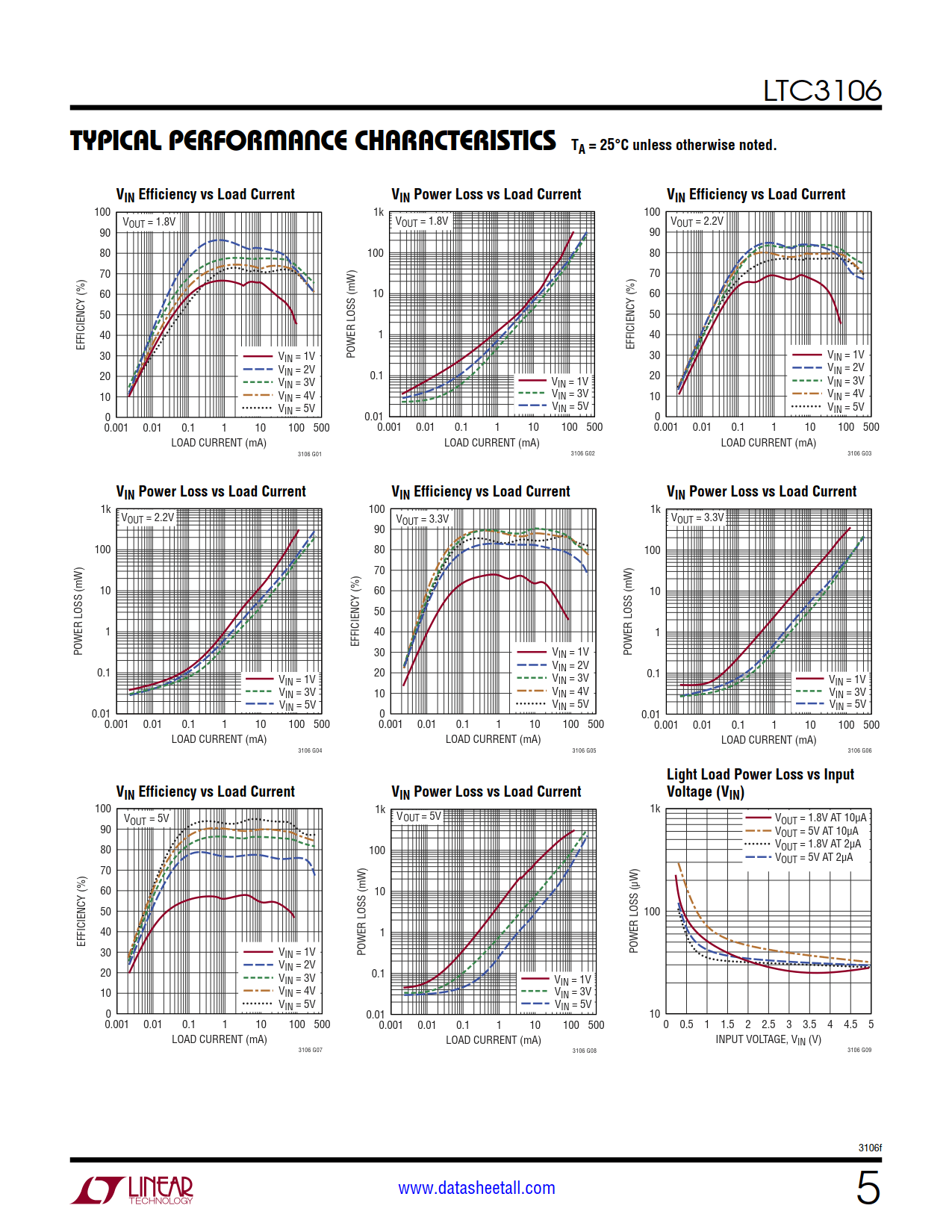 LTC3106 Datasheet Page 5