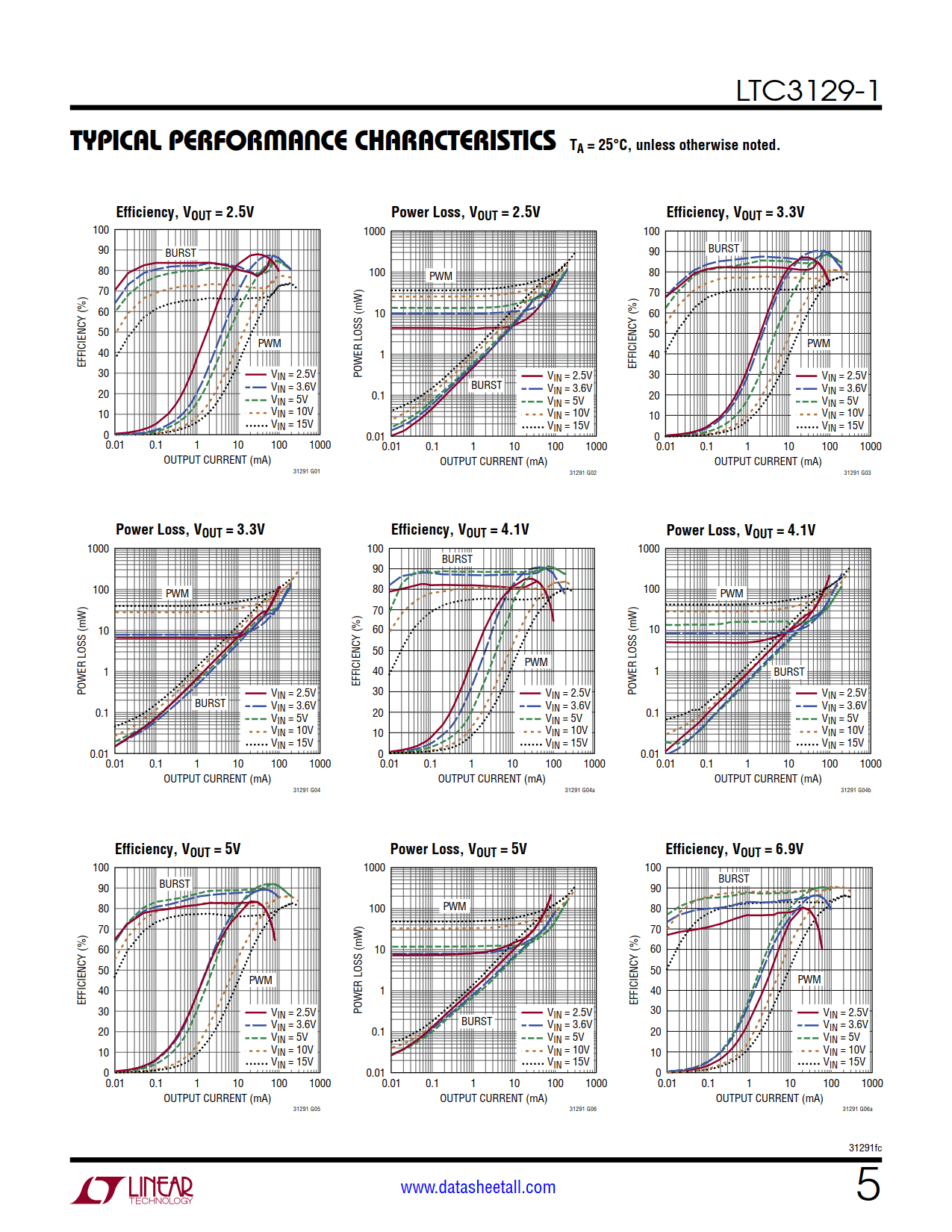 LTC3129-1 Datasheet Page 5