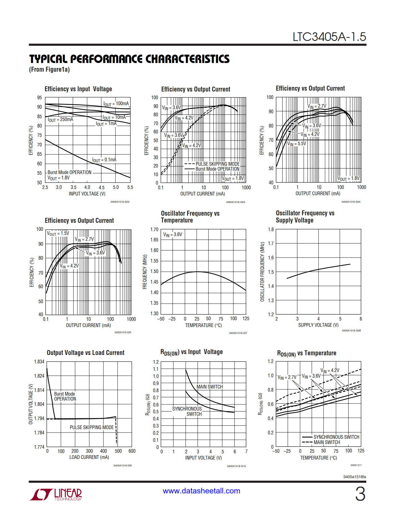 LTC3405A-1.5 Datasheet Page 3