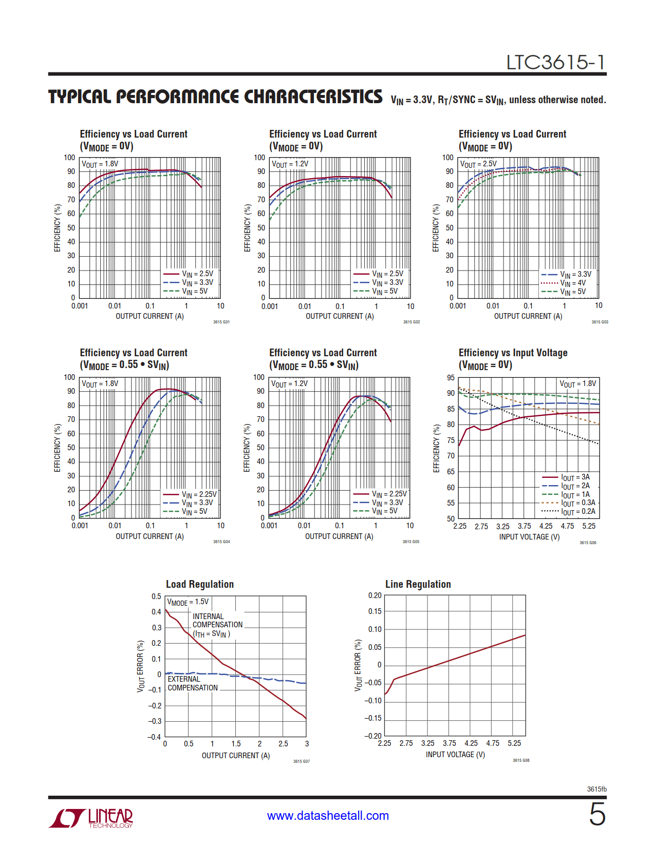 LTC3615-1 Datasheet Page 5