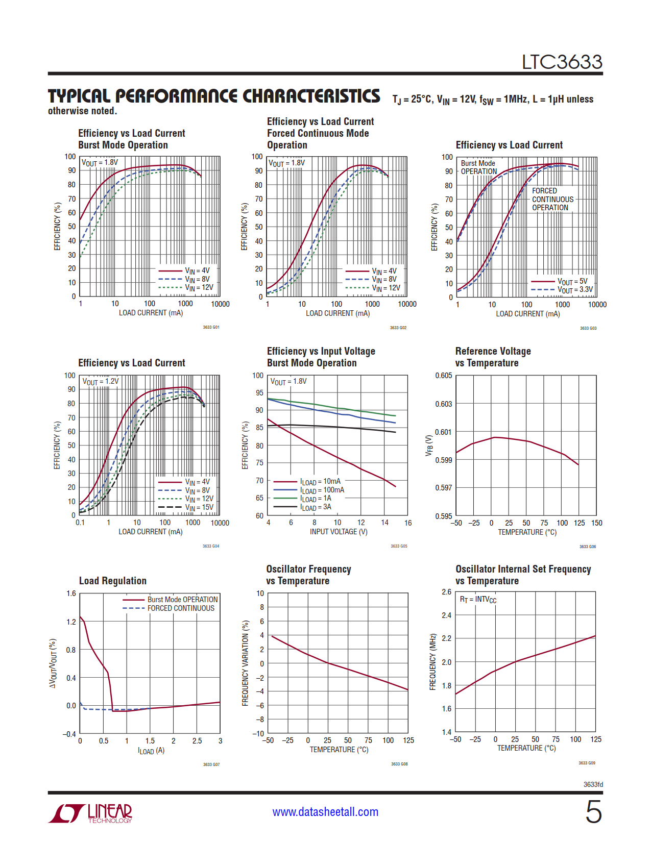 LTC3633 Datasheet Page 5