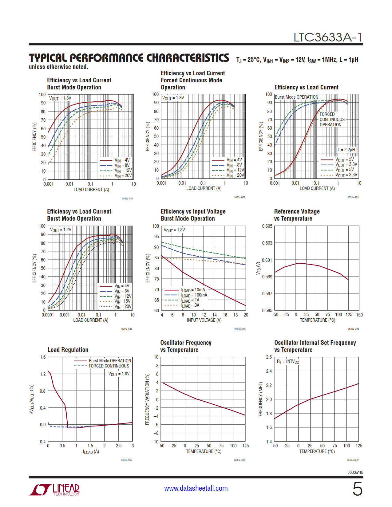 LTC3633A-1 Datasheet Page 5