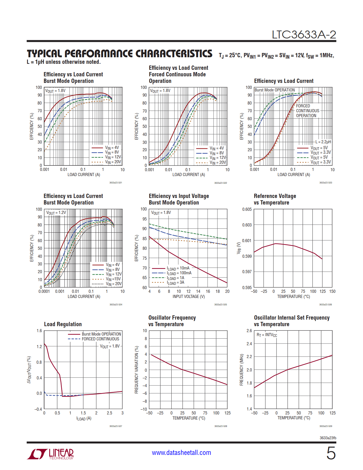 LTC3633A-2 Datasheet Page 5