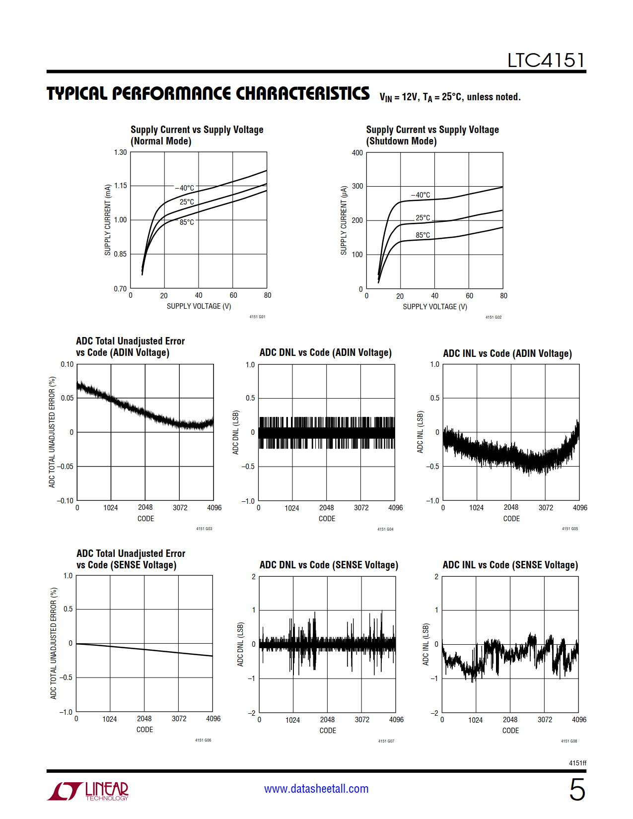 LTC4151 Datasheet Page 5