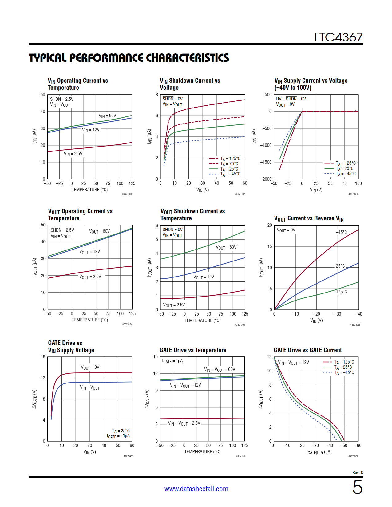 LTC4367 Datasheet Page 5