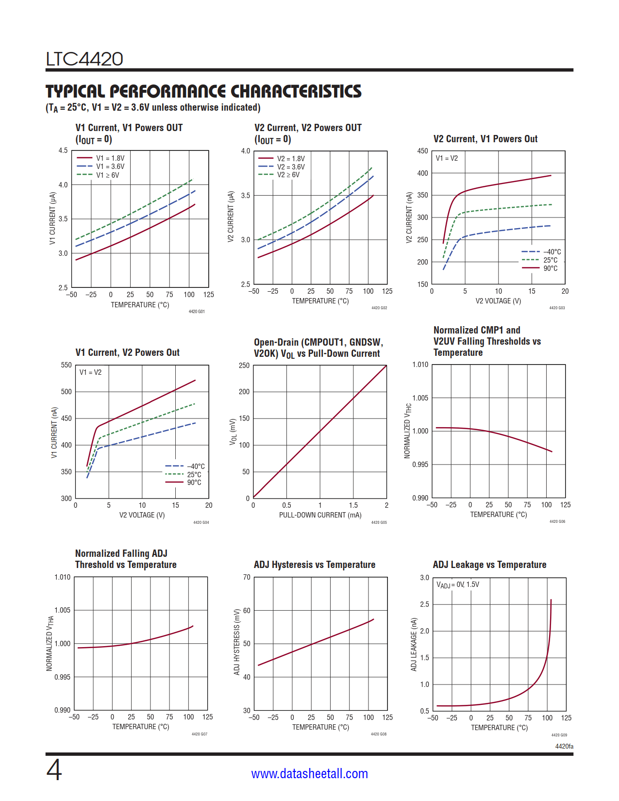 LTC4420 Datasheet Page 4