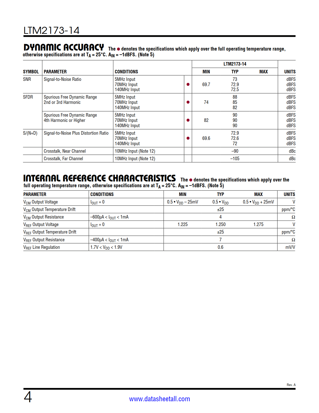 LTM2173-14 Datasheet Page 4