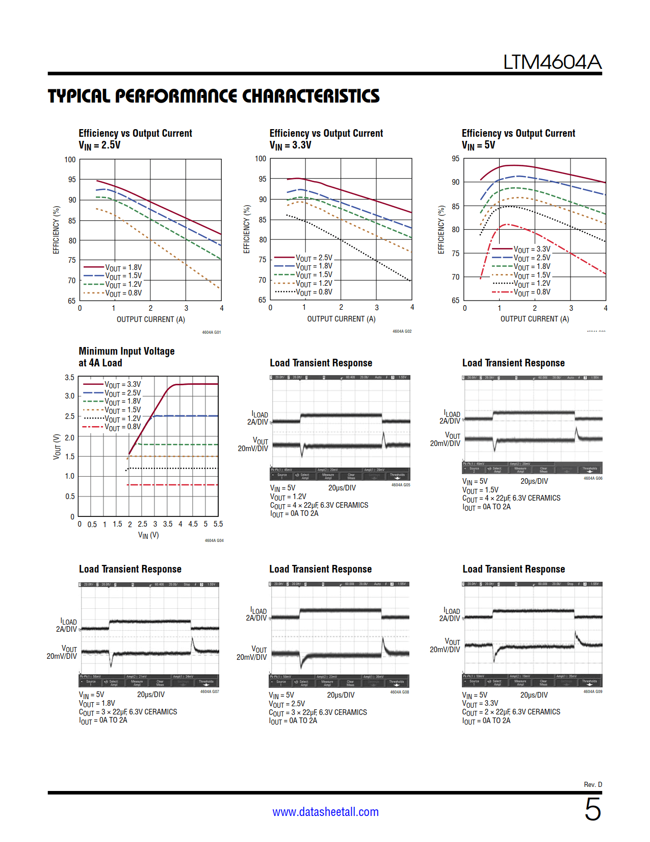 LTM4604A Datasheet Page 5