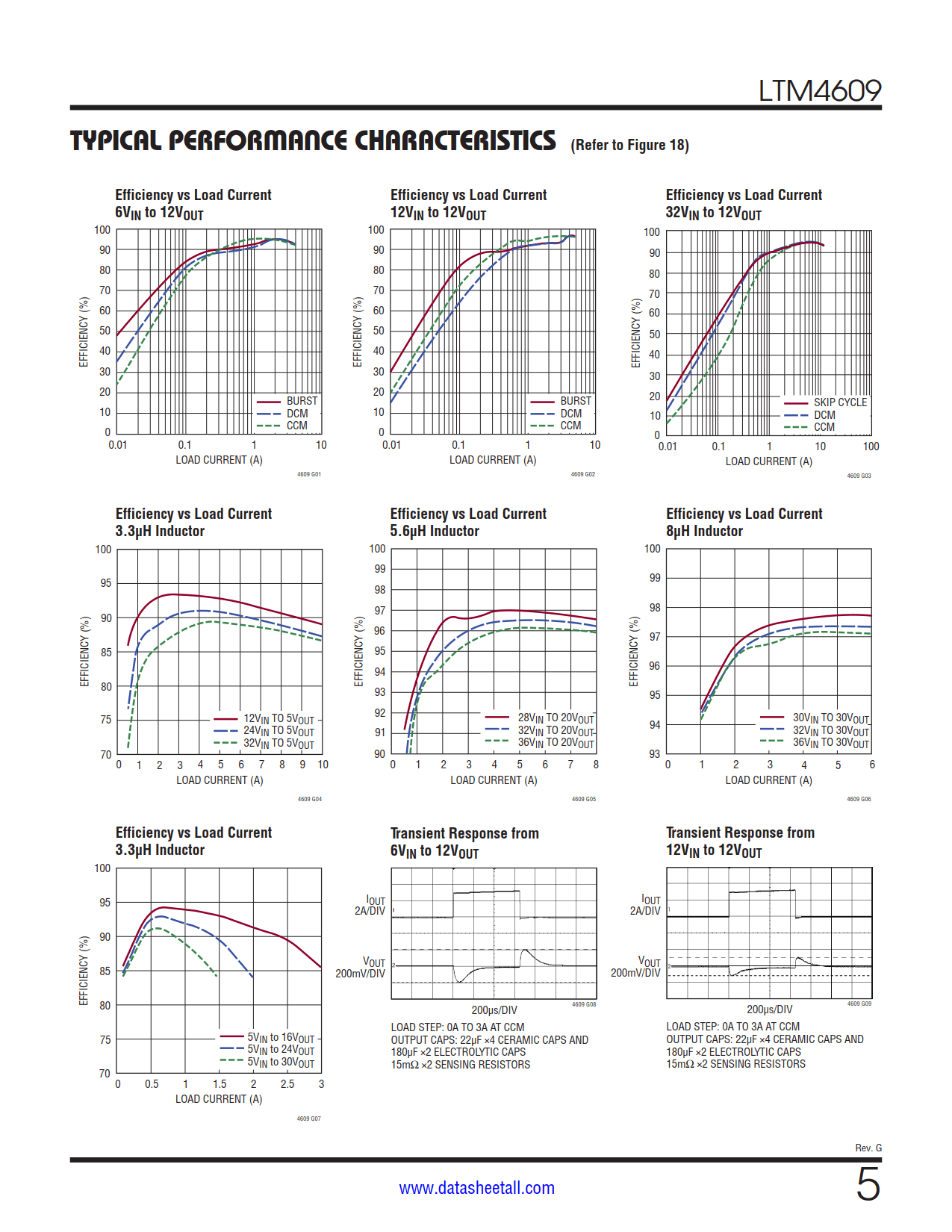 LTM4609 Datasheet Page 5