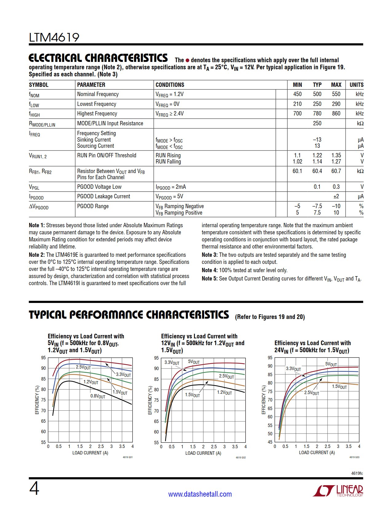 LTM4619 Datasheet Page 4