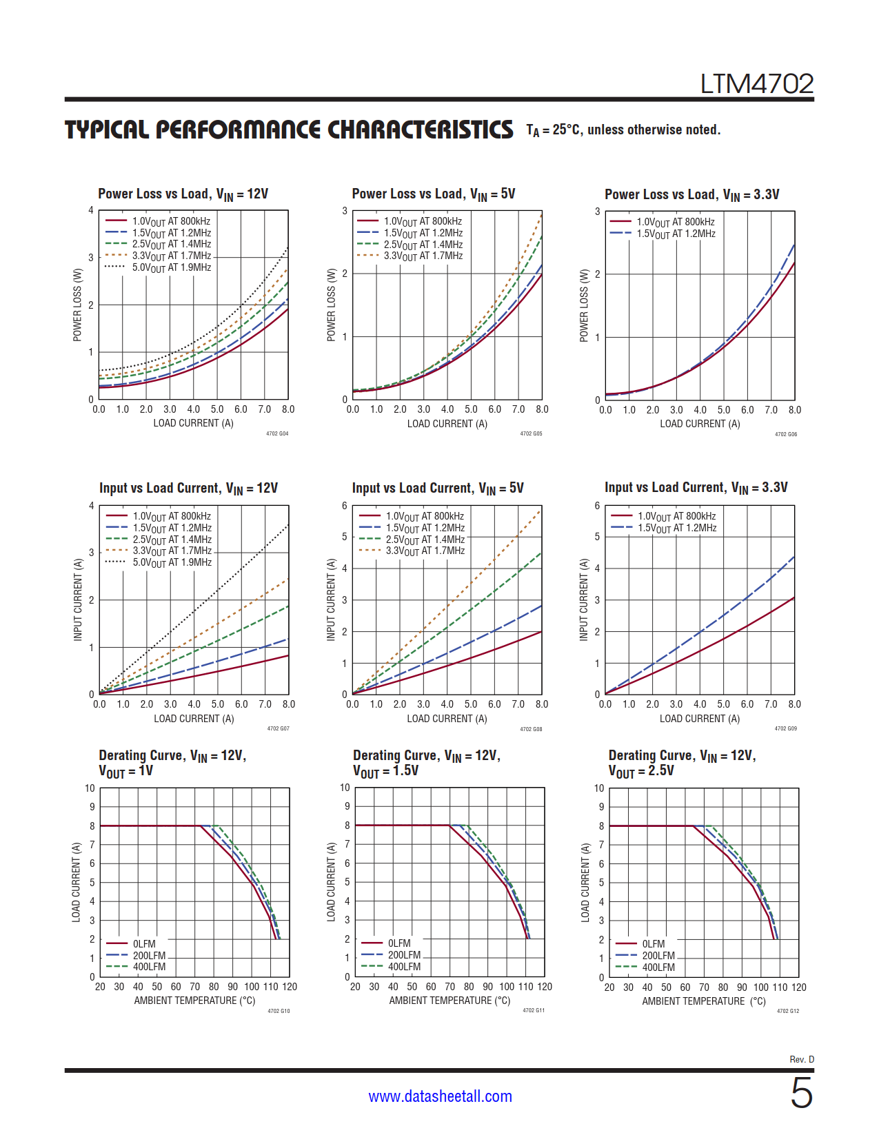 LTM4702 Datasheet Page 5