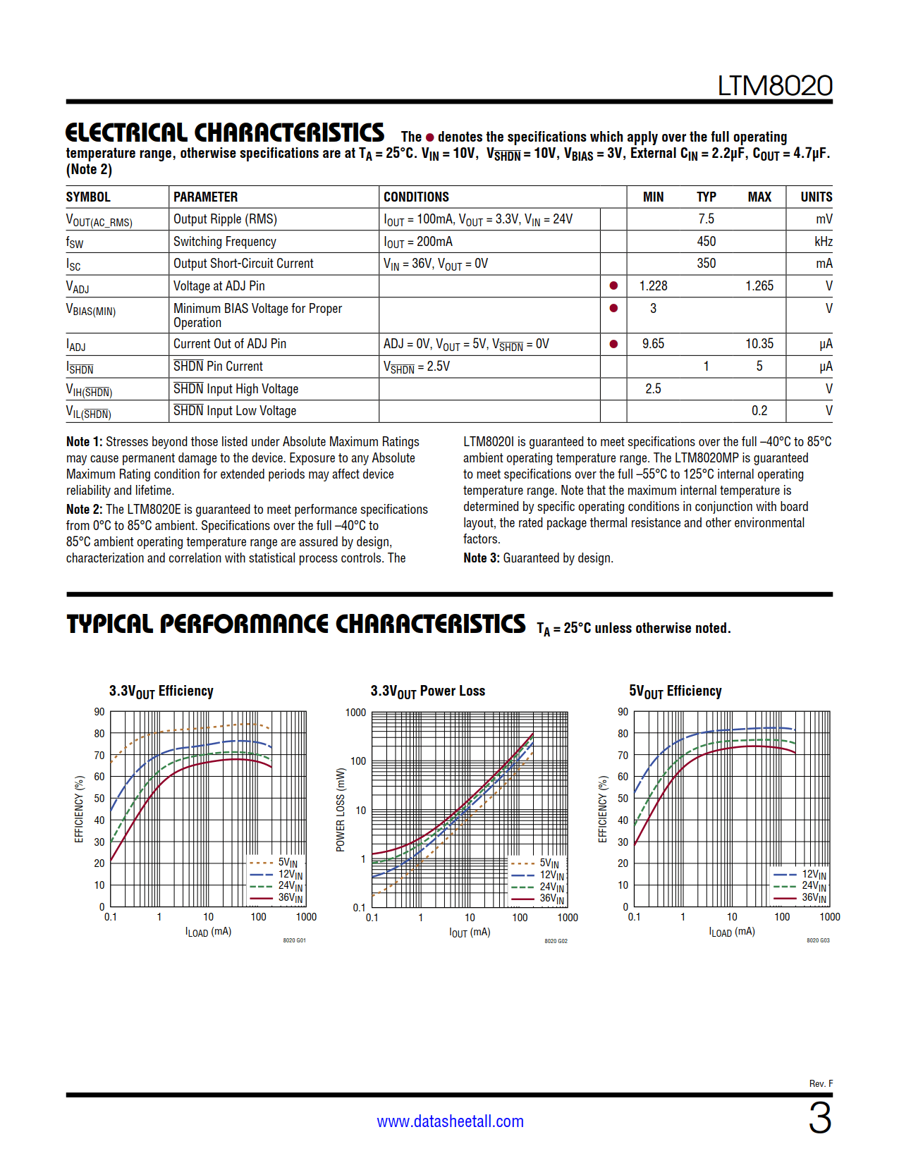 LTM8020 Datasheet Page 3