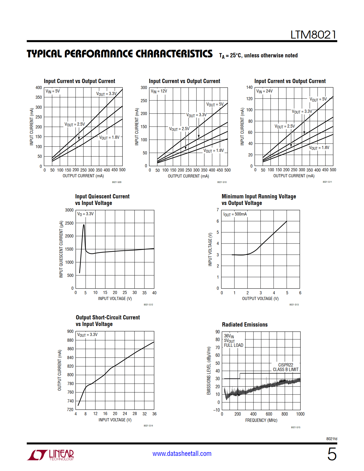 LTM8021 Datasheet Page 5