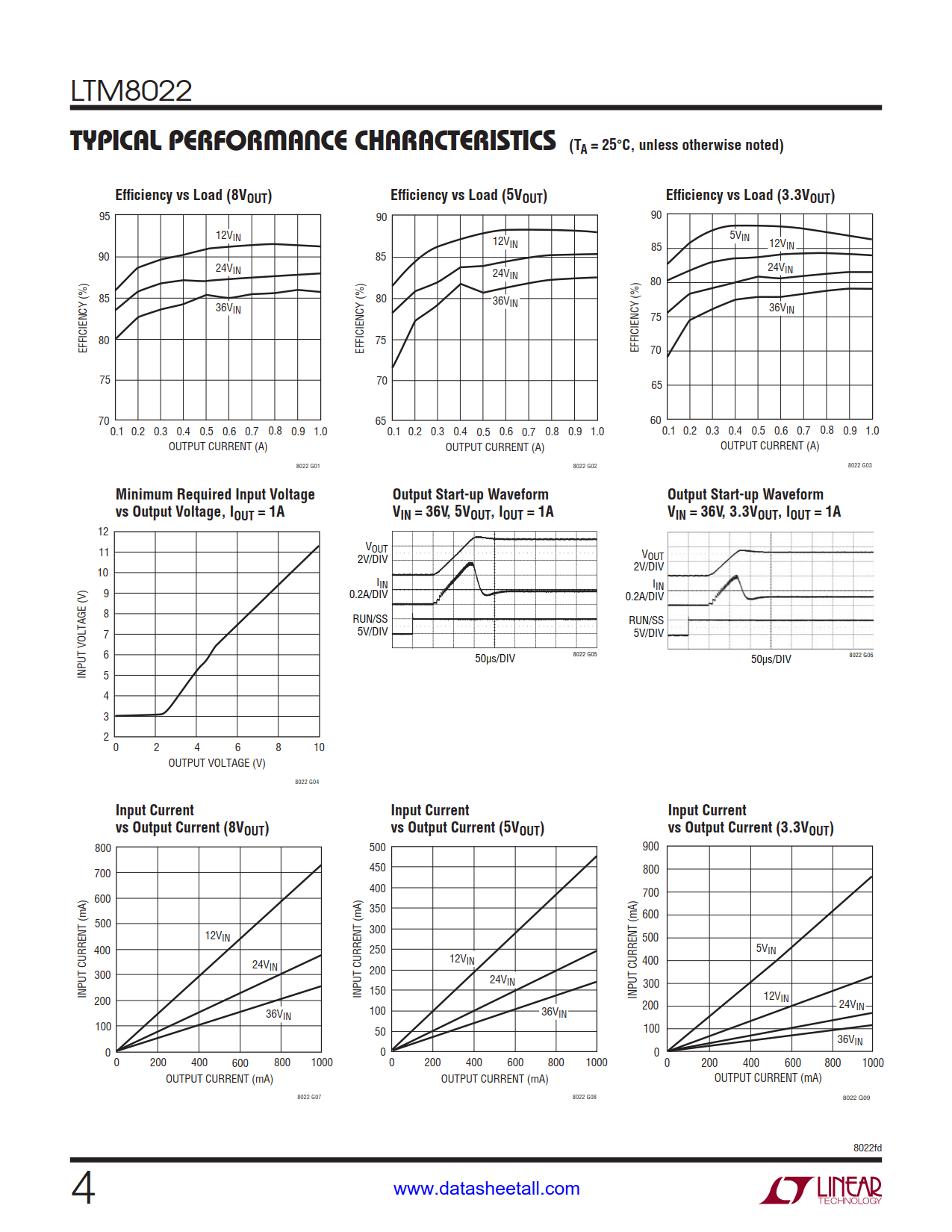 LTM8022 Datasheet Page 4