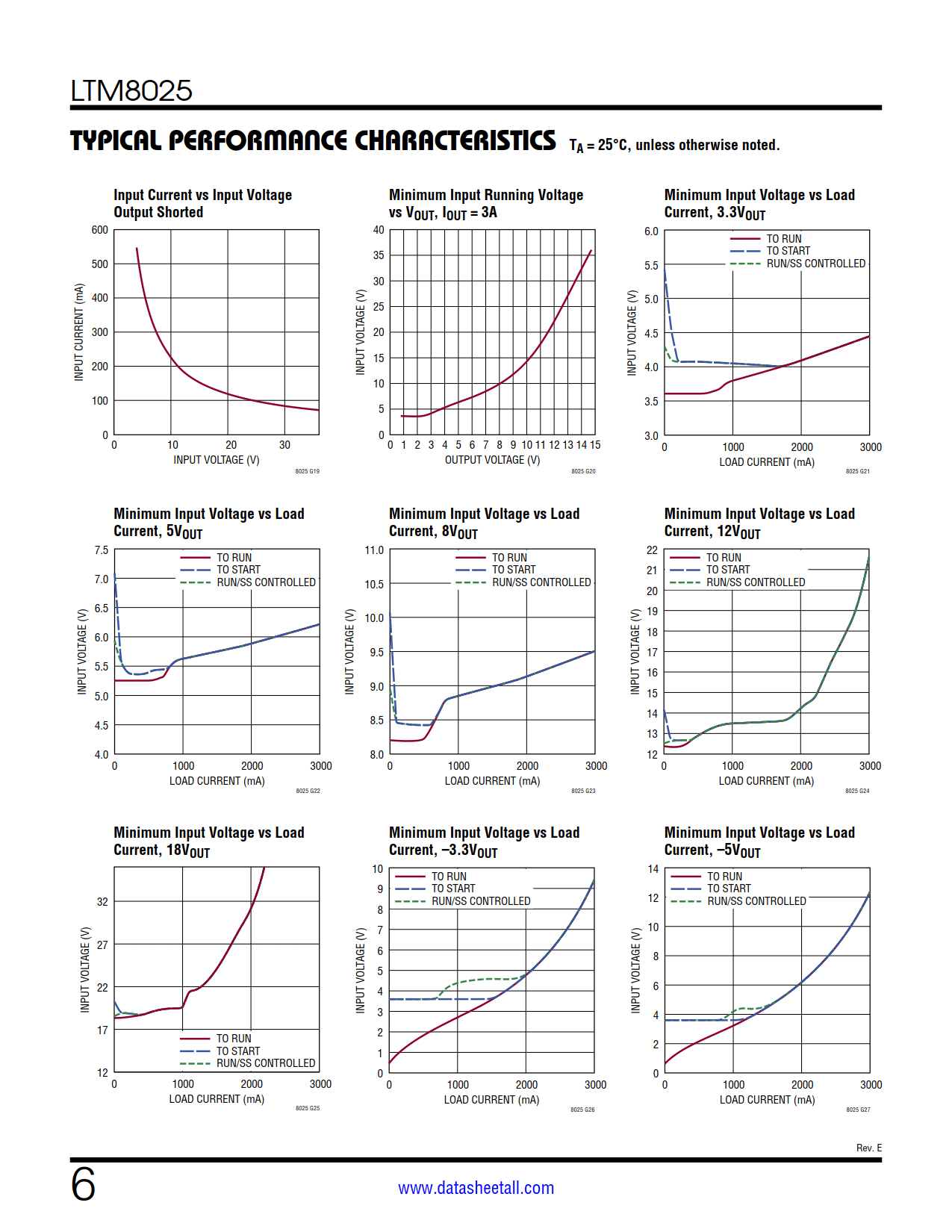 LTM8025 Datasheet Page 6