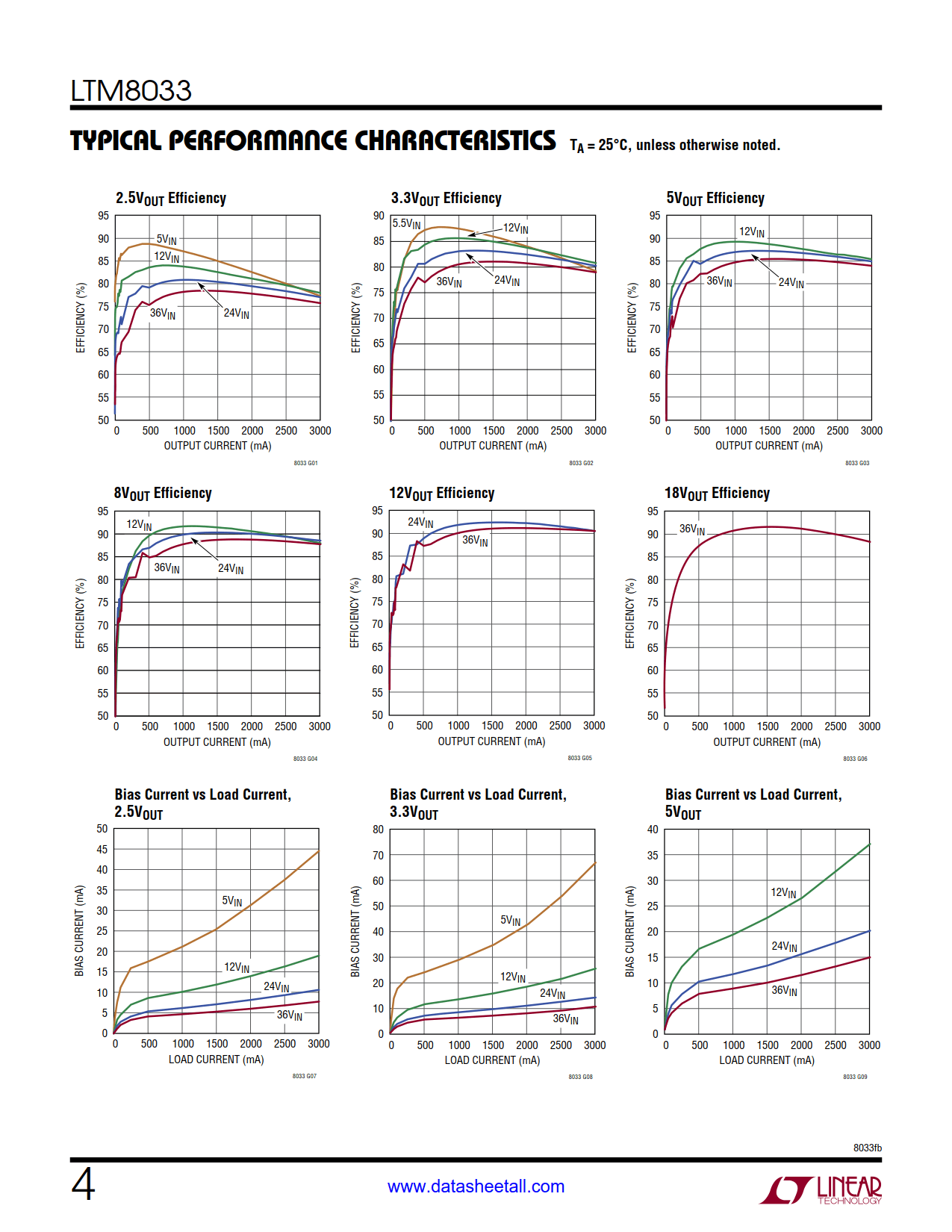 LTM8033 Datasheet Page 4