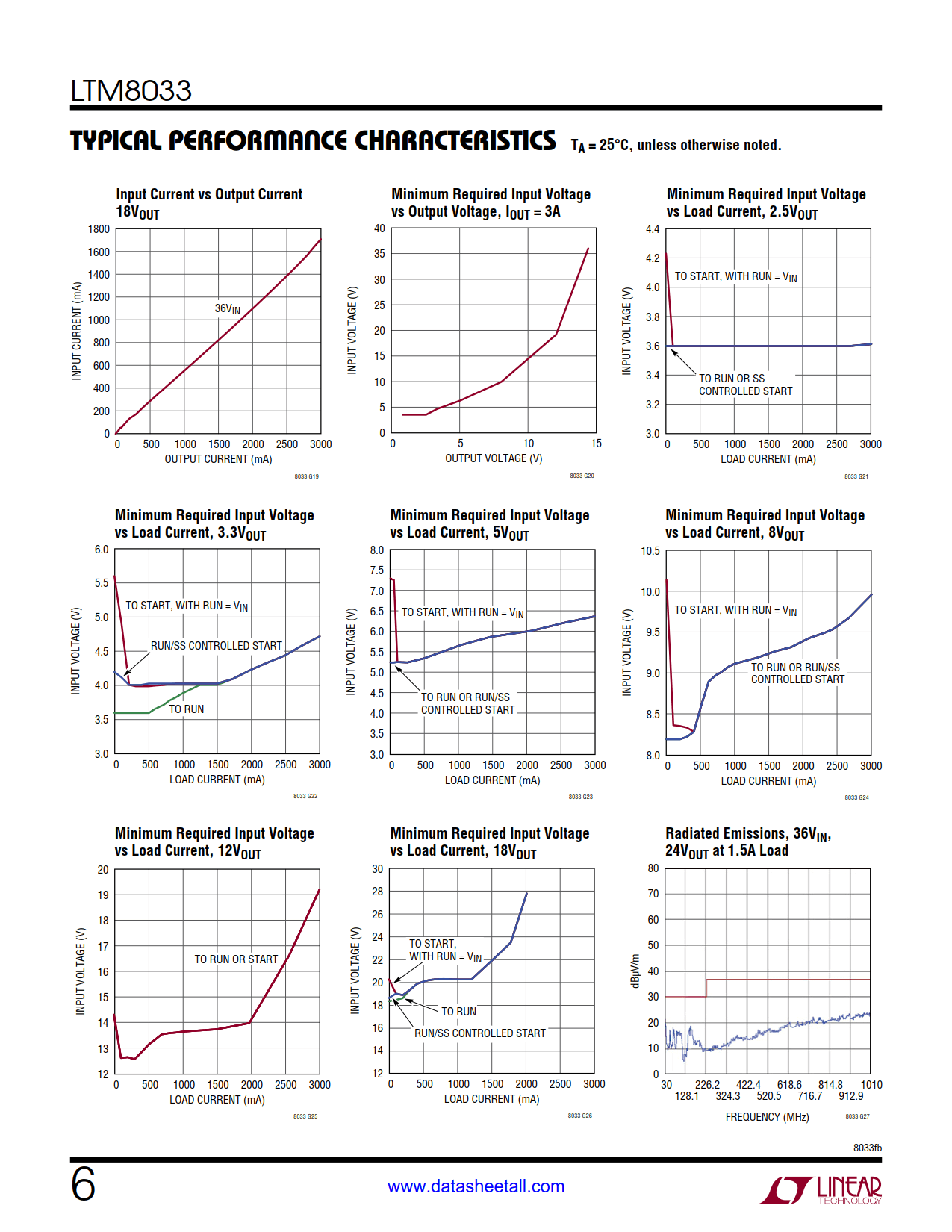 LTM8033 Datasheet Page 6