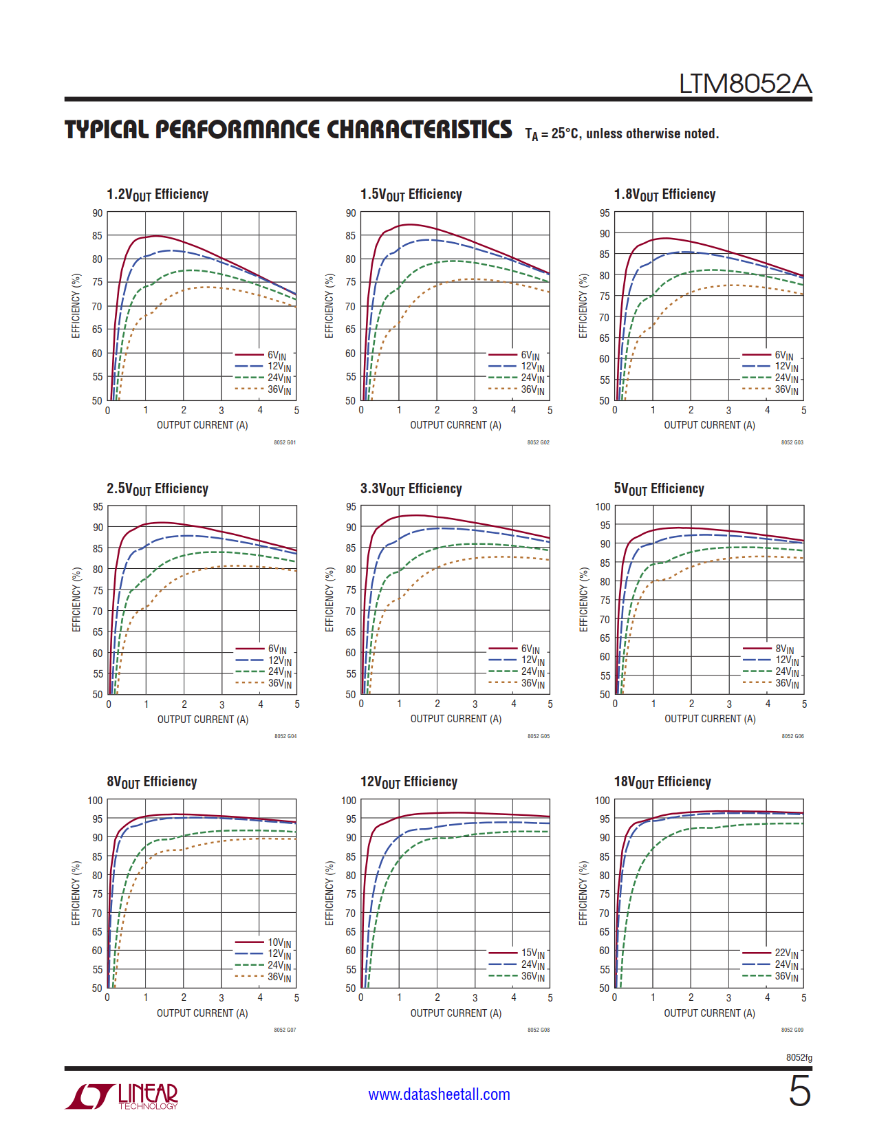 LTM8052A Datasheet Page 5