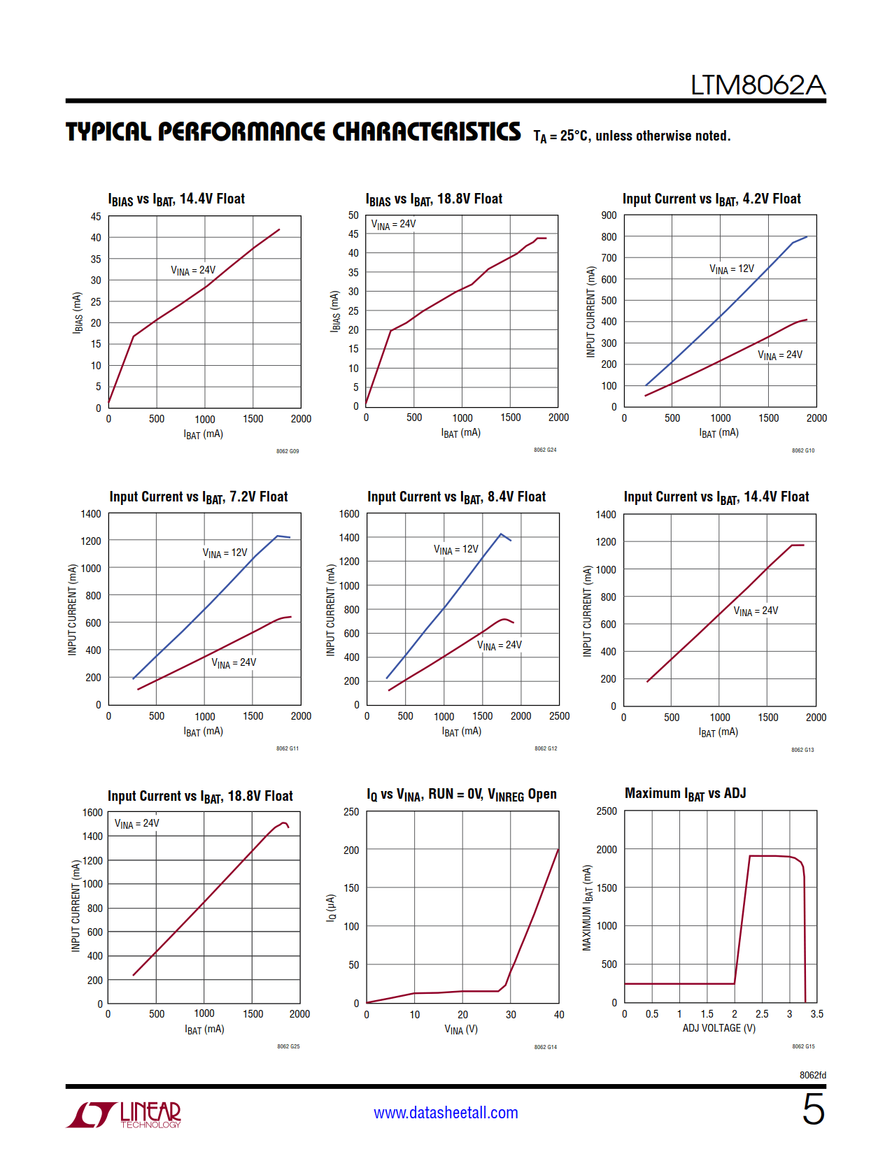 LTM8062A Datasheet Page 5