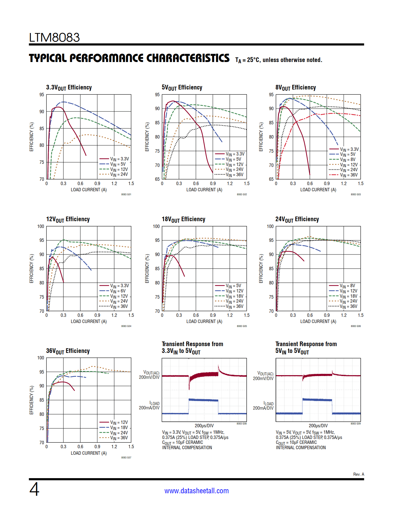 LTM8083 Datasheet Page 4